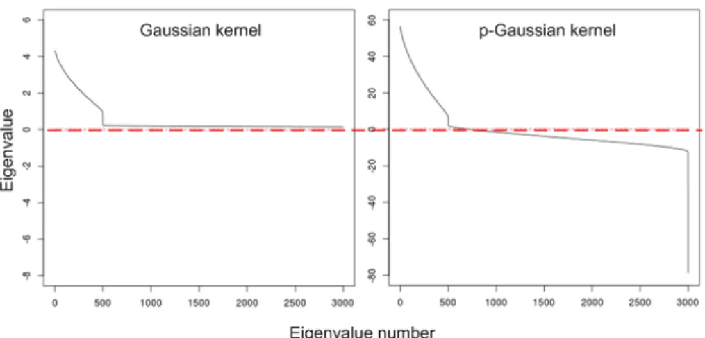 Figure 6: Eigenvalues, in decreasing order, for the Gaussian and p-Gaussian kernel evaluated on our artificial 500-dimensional dataset