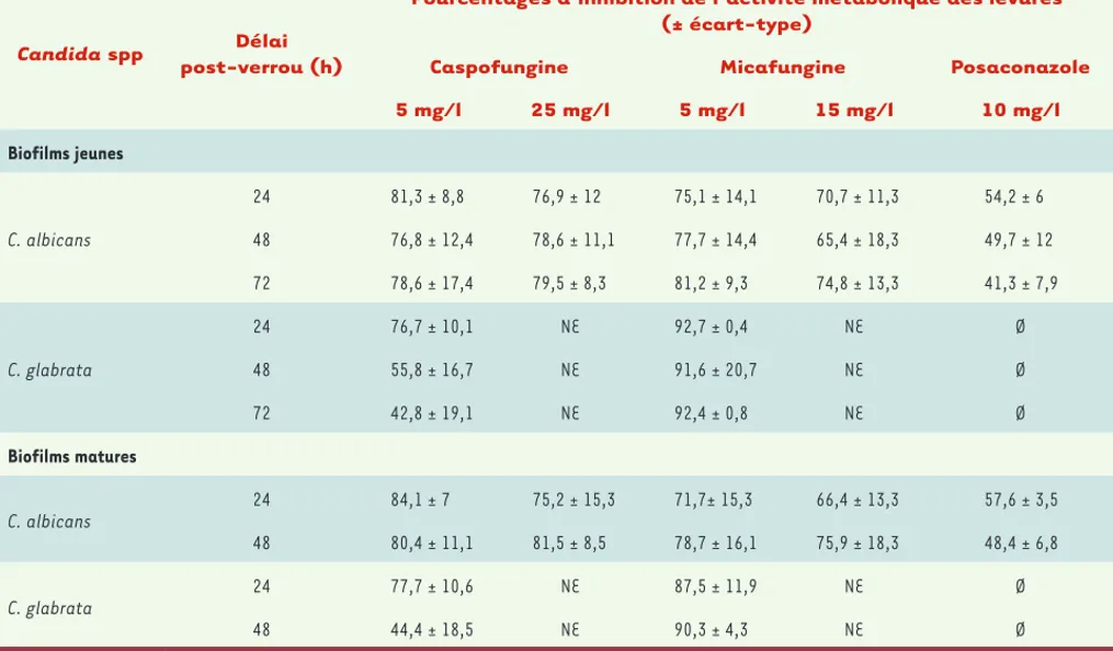 Tableau I. Pourcentages d’inhibition de l’activité métabolique des levures d’un biofilm jeune ou mature de Candida 24, 48 ou 72 h après l’arrêt d’un  traitement verrou