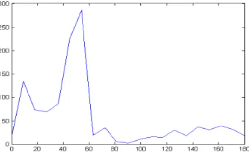 Figure 1: The ratio between the second and third singular values, changing θ, output-only method.