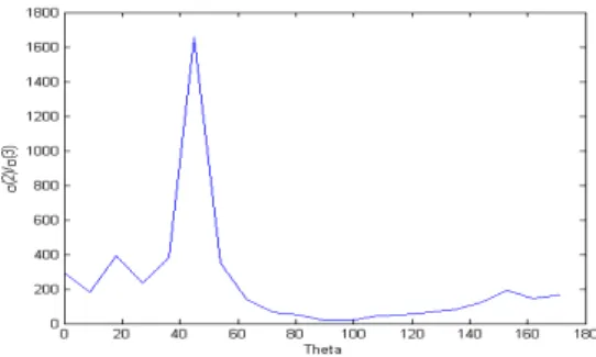 Figure 4: The ratio between the second and third singular values, changing θ, input-output method.