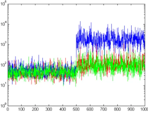 Figure 9: Residual signal using rotated input (blue), white noise given the correct system order, and white noise which finds out the system order (green) in the case of a minor fault.