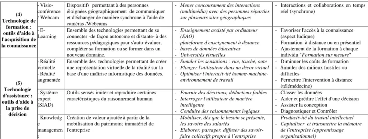 Tableau  1 : Aperçu des principales technologies se déployant dans l'entreprise  Table 1 : Description of mains technologies spreading in firms 