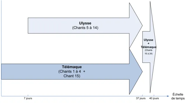 Figure 1: Vue synoptique des aventures de Télémaque et d’Ulysse