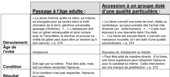 Tableau 7: Types d’initiation dans la mythologie selon Renaud &amp; Wathelet  