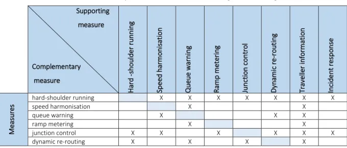 Table 1. Relationships between active traffic management strategies                            Supporting  