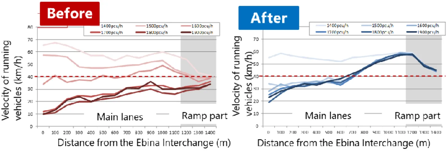 Figure A.1 shows the velocity of vehicles at different traffic volumes on the ramp according to positions  of vehicles on the approach to the ramp
