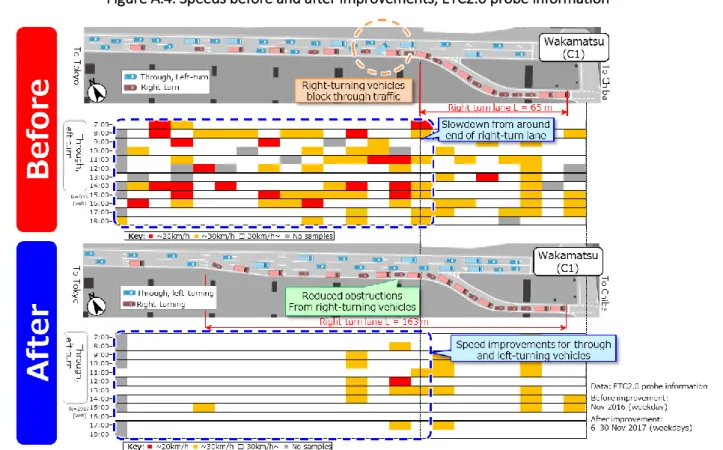 Figure A.4. Speeds before and after improvements, ETC2.0 probe information 