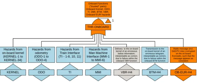 Figure 2 – The THR-ONBOARD apportionment. 