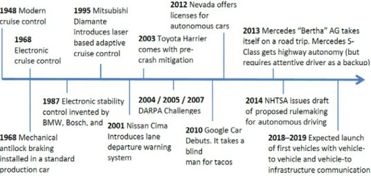 Figure 2: History and steps taken towards automated functions and driver automation (Ross, 2014)  This document does not aim to review automated vehicles’  developments and technologies but  automated functions in existing vehicles