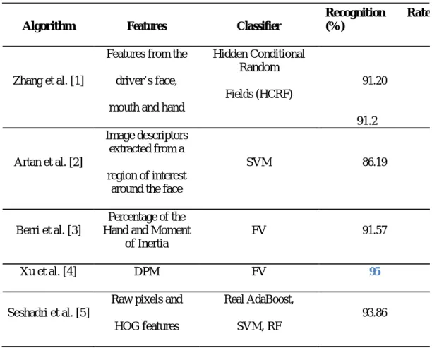 Table 12: Computer vision algorithms to detect cell phone usage. High recognition rates are usually  obtained using very different approaches 