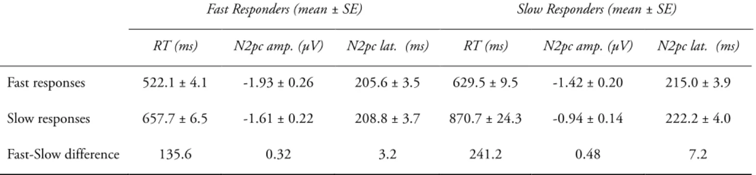 Table 2.1: Means and standard errors (SE) for response time, N2pc amplitude and N2pc latency, for fast and slow  responses by fast and slow responders