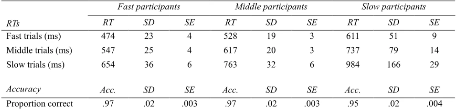Table 3.3: Mean RT (ms) and accuracy (mean proportion correct in the target discrimination task; Acc.) with standard  deviation (SD) and standard  error (SE) for each  combination of between-subjects (Fast participants, Middle  participants, and Slow parti