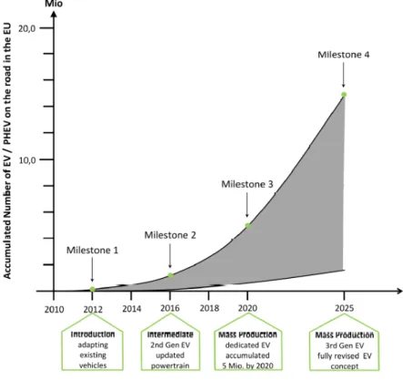 Figure   6:   Milestones   of   the   European   Industry   Roadmap   for   Electrification   of   Road   Transport,    ERTRAC,   EPoSS,   Smartgrids   report,   2012