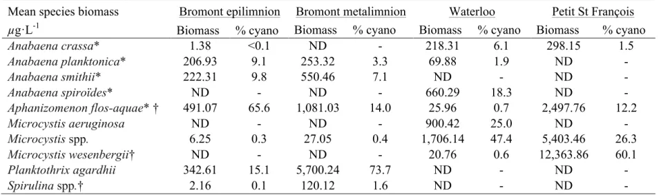 Table 2.2. Average biomass (Biomass µg·L -1 ) and mean percent of total cyanobacteria biomass (% cyano) of the dominant  cyanobacterial taxa observed in the three study lakes across all sampling dates 