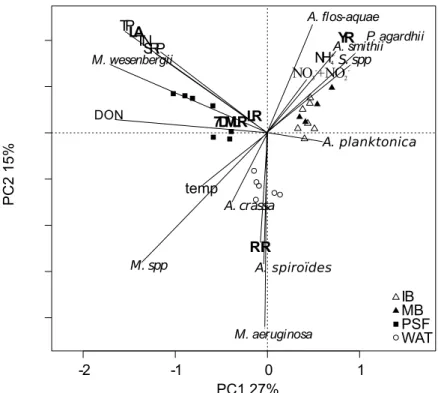 Figure 2.4. Principal component analysis (PCA) (scaling 1) of environmental variables,  cyanobacteria species and microcystin congeners