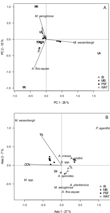 Figure 2.5. RDA performed with forward selection by permutation (n-perm=999) on A)  Species relative biomass as explanatory variables for MC congener composition (R 2 adj