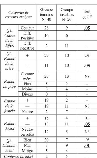 Tableau 7  OURSON Catégories de contenus analysés Groupe témoins N=40 Groupe instablesN=20 Testdu χ 1 2 Couleur 28 9 .05 Diff