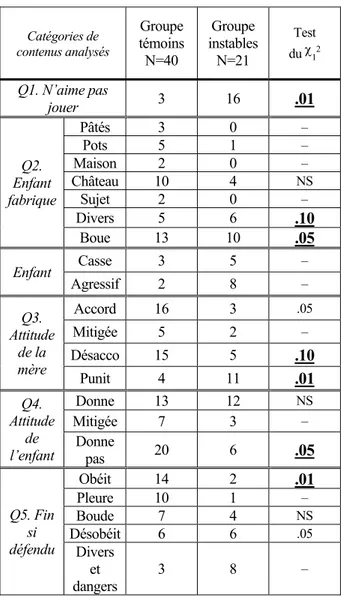 Tableau 8  TERRE-ET-EAU Catégories de contenus analysés Groupe témoins N=40 Groupe instablesN=21 Testdu χ 1 2 Q1
