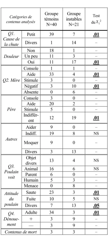 Tableau 9  POULAIN Catégories de contenus analysés Groupe témoins N=40 Groupe instablesN=21 Testdu χ 1 2 Petit 39 7 .01Q1