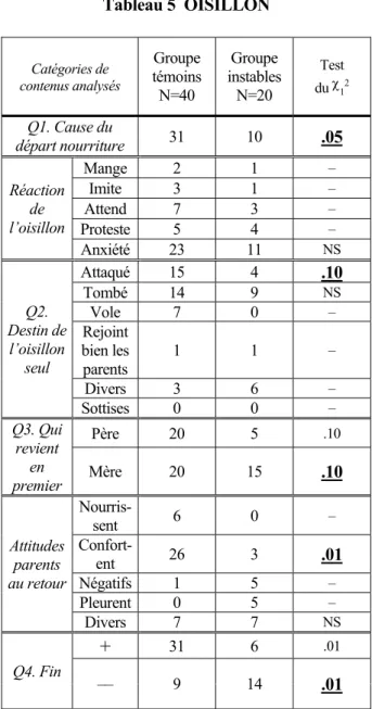 Tableau 5  OISILLON Catégories de contenus analysés Groupe témoins N=40 Groupe instablesN=20 Testdu χ 1 2 Q1