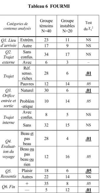 Tableau 6  FOURMI Catégories de contenus analysés Groupe témoins N=40 Groupe instablesN=20 Testdu χ 1 2 Extrém