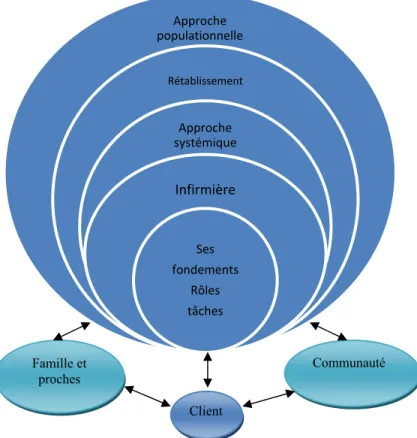 Figure 4: Approches et tâches des ISMC 