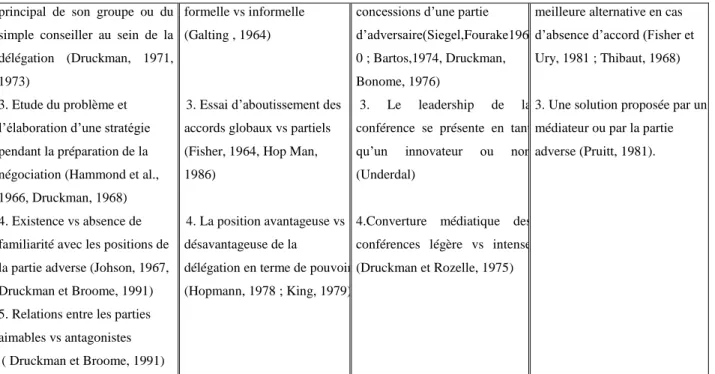 Tableau :  Les  variables  situationnelles  étudiées  par  Druckman  (1993)  et  leur  regroupement  en  quatre  opérations  de  la  négociation  (DRUCKMAN, 1993) 