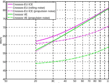 Figure 3.3: Comparison of CNOSSOS-EU (for light ICE vehicles) and CNOSSOS-EV (for light electric vehicles) in global levels