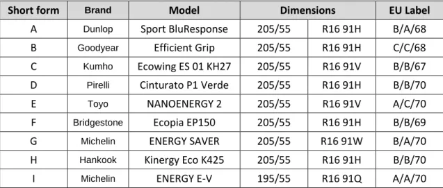 Table 4.1: Set of tyres chosen for the measurements. The EU label is in the format Rolling Resistance / Wet Grip / Noise Emission.