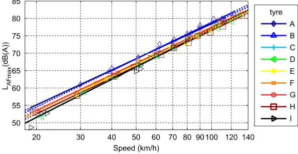 Figure 4.2 on the following page shows the maximum pass-by levels (L AFmax ) for all examined tyres after performing a logarithmic regression.