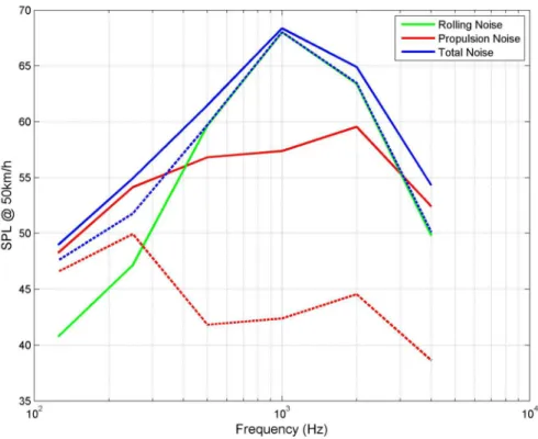 Figure 5.1: Octave band noise from ICE and electric car – current