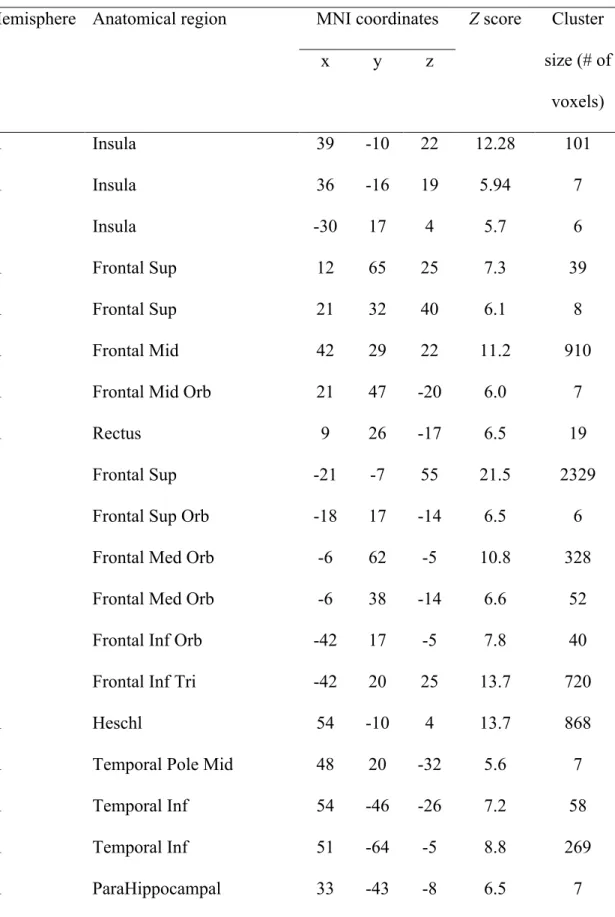 Table 2. Brain activations during decision making: Selection phase minus Baseline phase