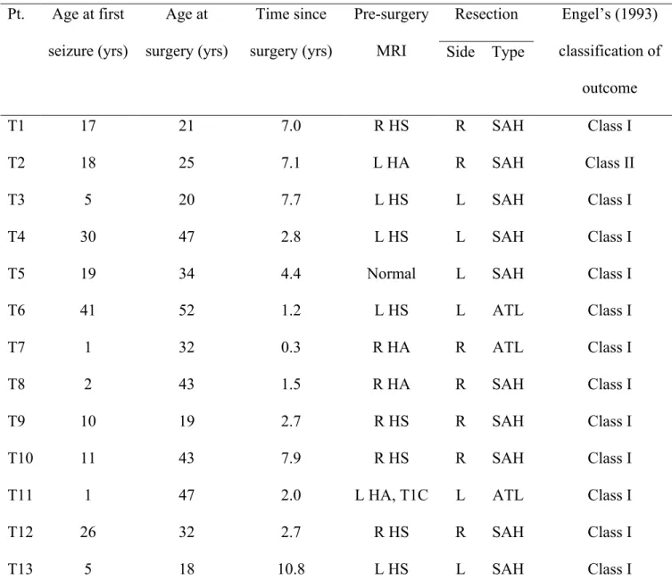 Table 2. Characteristics of temporal patients.  Pt.  Age at first  seizure (yrs)  Age at  surgery (yrs)  Time since  surgery (yrs)  Pre-surgery MRI  Resection  Engel’s (1993)  classification of  outcome Side  Type   T1  17  21  7.0  R HS  R  SAH  Class I  