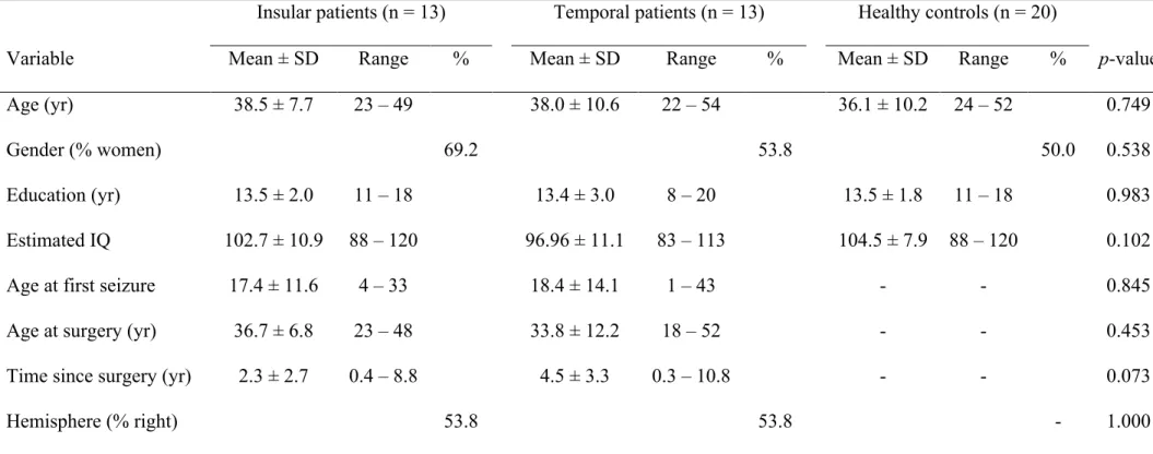 Table 3. Description of the study sample. 