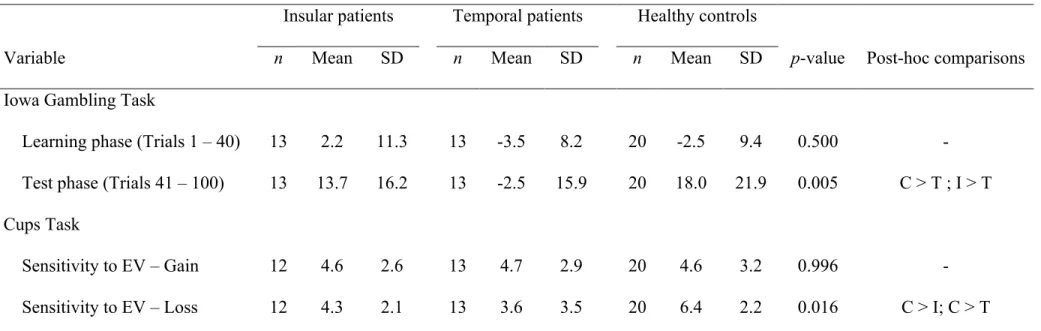 Table 4. Performance of each study group on gambling tasks. 