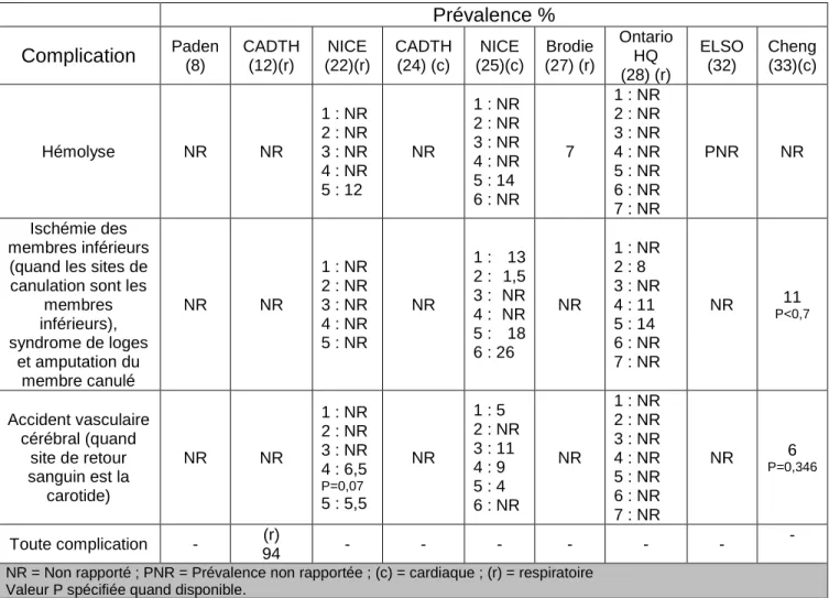 Tableau 4 : Prévalence des principales complications citées dans neuf articles. 