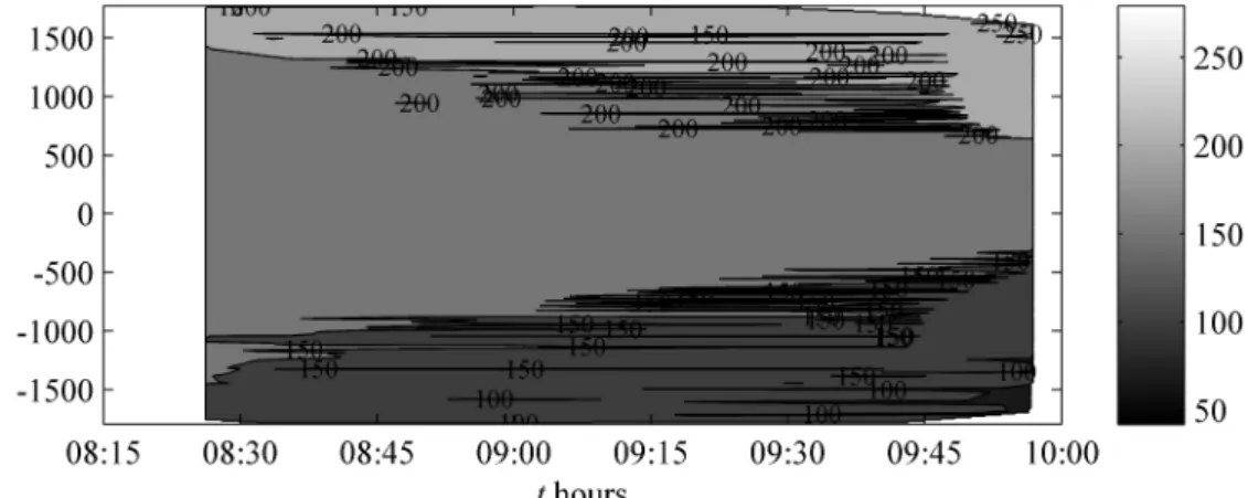 Figure 30 Sediment interface temporal evolution detected for tests DA-S4   6.2.4  Flow filed Test DA-S2 (2011-01-21) 