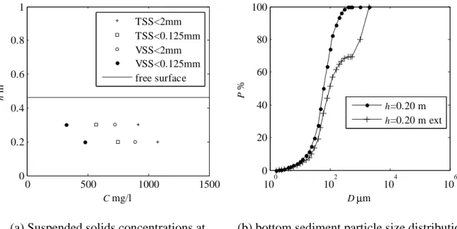 Figure 49 TSS, VSS and particle size distribution conditions of test AE-S6  