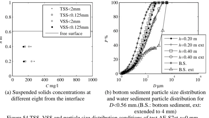 Figure 54 TSS, VSS and particle size distribution conditions of test AE-S7at x=0 mm 