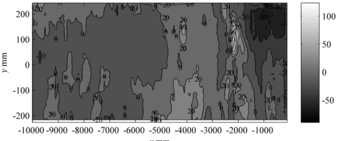 Figure 57 AE-S7 Bottom morphology measured with the sonar profiler, z PLANE  in [mm]  -10000 -8000 -6000 -4000 -2000 0250300350400 x  mmz mmy=0 mm y=0 mm filtered ( σ =50 mm)lienar regression