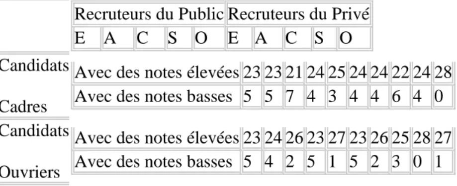 Tableau 6 : répartition des choix des recruteurs. E= Energie, A= Amabilité, C= Caractère  Consciencieux, S= Stabilité Emotionnelle, O= Ouverture d’Esprit