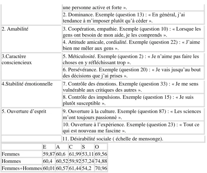 Tableau 1 : Notes moyennes à chacune des 5 dimensions avec la consigne surnormative (étendue  théorique de chaque dimension : 0-96 ; moyenne théorique de chaque dimension : 48,5)