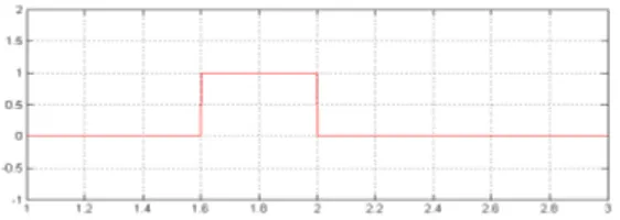 Figure 6: Response of CUSUM test: alarm vs angular velocity ω (alarm red when alarm = 1 )