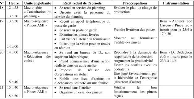 Tableau 2. Enchaînement d’épisodes : extrait du cours d’action d’Yves, 23/4, de 12 h 55 à  15 h 50