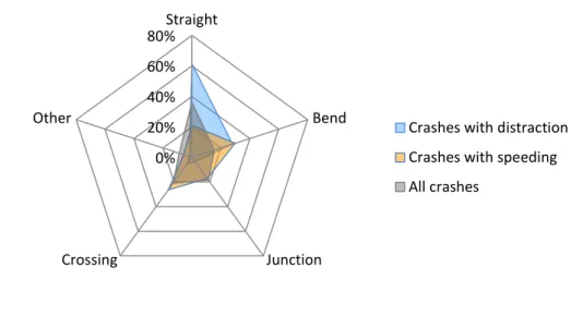Figure 2: Radar plot of distribution of accident sites from the GIDAS database for crashes with distraction and speeding  involved, and all crashes respectively