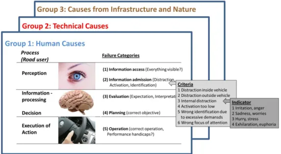Figure 3: Structure of causation codes in ACAS (example from Group 1 – human factors)  