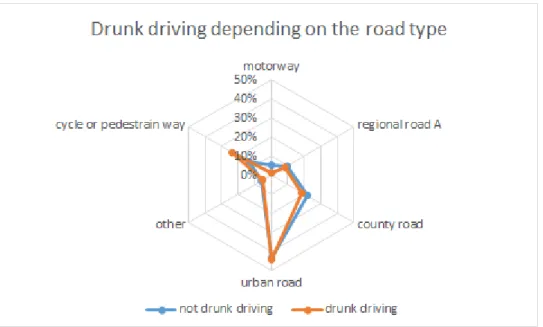 Figure 1: Drunk driving depending on the road type. Source: GIDAS, 2016. 