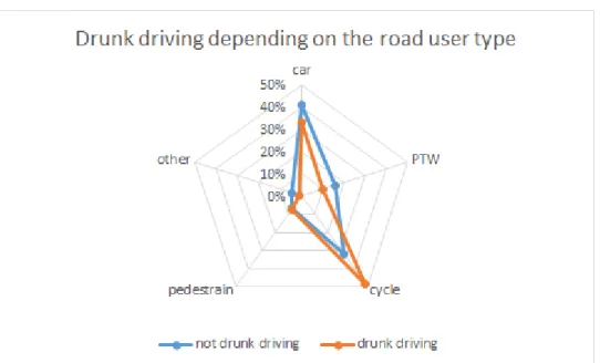 Figure 3: Drunk driving depending on the road user type. Source GIDAS, 2016. 