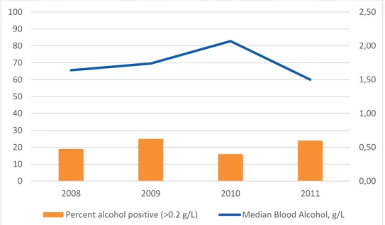 Figure 5: Graph (2008–2011), showing percentages of drivers killed in road-traffic crashes in Sweden with blood-alcohol  concentration (BAC) above the statutory limit for driving (0.2 g/L); Source: Ahlner et al (2014)