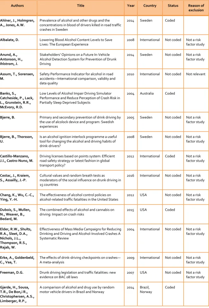 Table 4: Final list of coded studies, and reason to exclude studies that should have been coded 